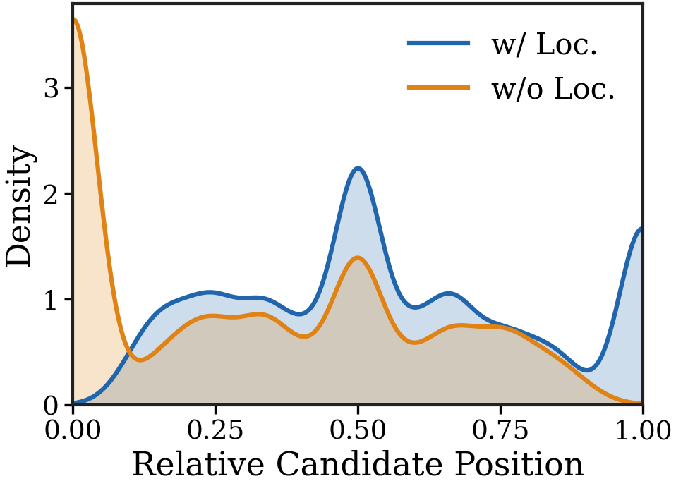Histogram of the relative positions of candidate steps selected with and without EDIT's internal-state driven localiser: the base model prefers early steps, while the localiser selects middle and final steps.