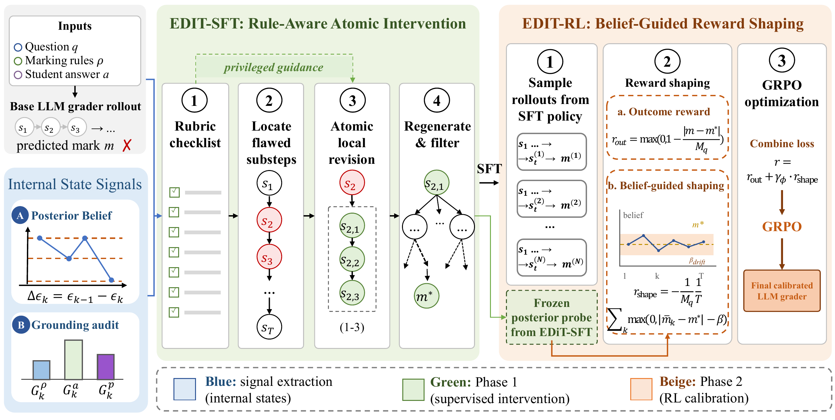 Overview of the EDIT pipeline: internal-state signals (posterior belief probe and grounding audits) locate flawed substeps; a rubric checklist guides atomic local revisions that are regenerated, filtered, and used for SFT; the SFT policy is then calibrated with GRPO using a belief-guided shaped reward.