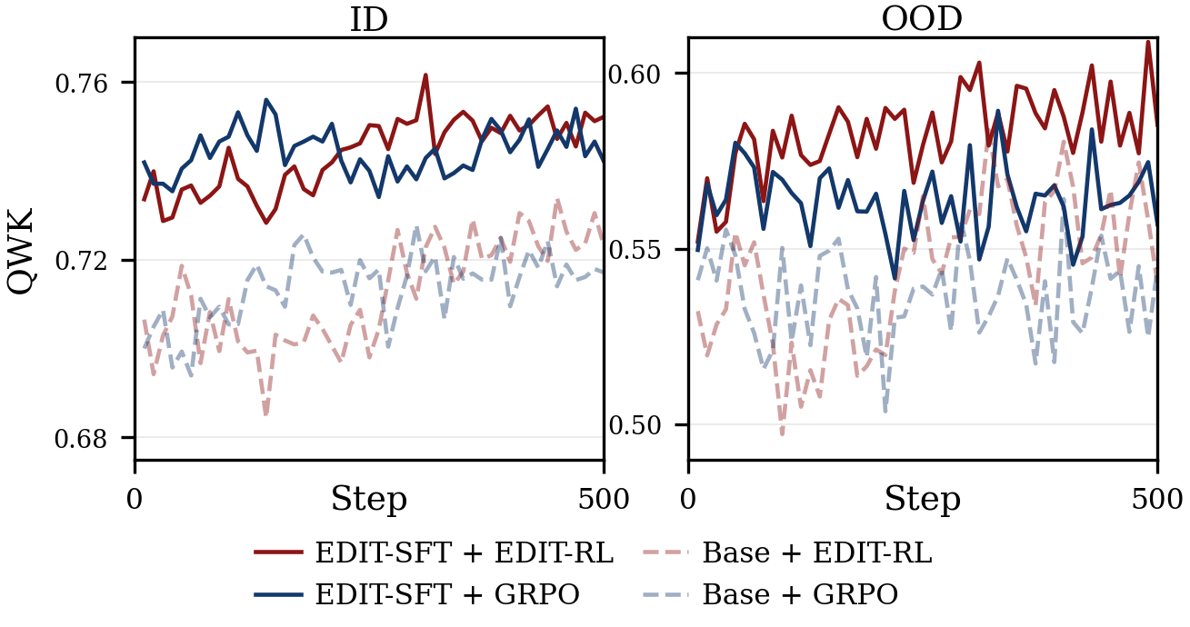 Training dynamics in QWK on ID and OOD test sets for four combinations of base choices (Base, EDIT-SFT) and RL choices (GRPO, EDIT-RL), showing EDIT-SFT plus EDIT-RL is strongest, especially out-of-distribution.