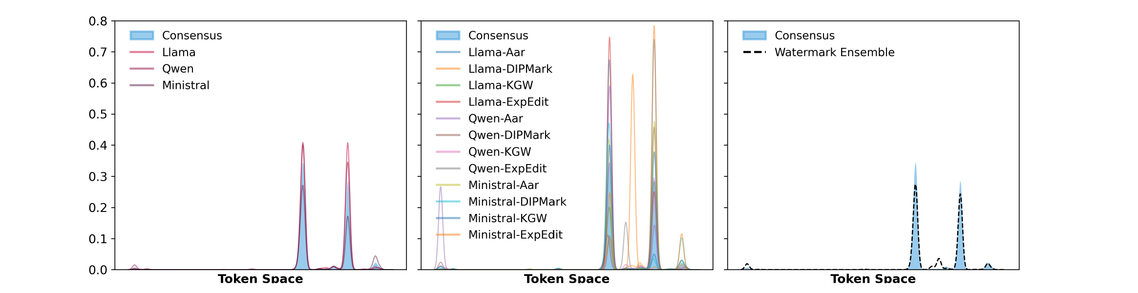 Probability distributions over the token space for unwatermarked models, individually watermarked models, and the watermark ensemble, showing that ensembling recovers the consensus distribution.