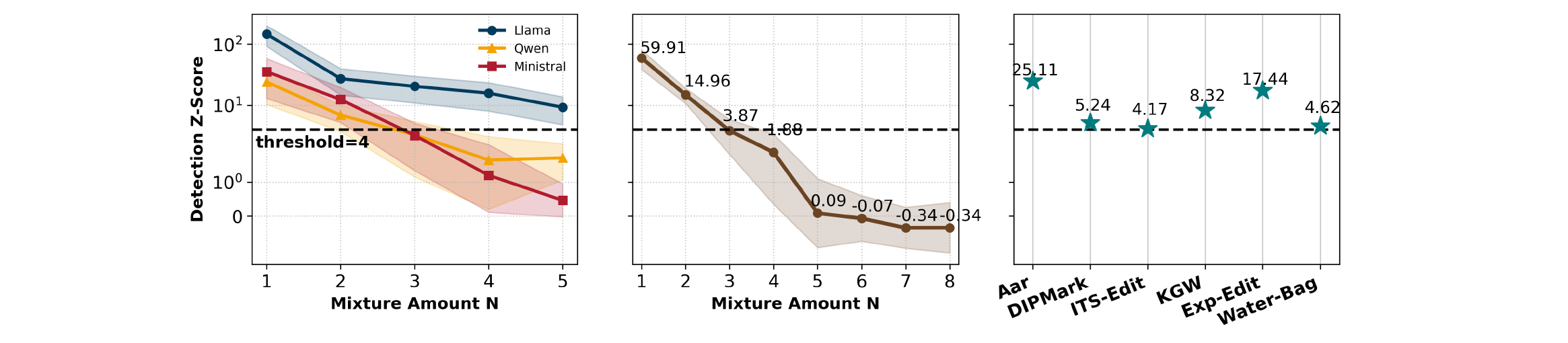 Detection z-score versus ensemble size for a fixed base model, for independent models, and for a coordinated watermark, showing the watermark signal decays below the detection threshold as ensemble size grows.