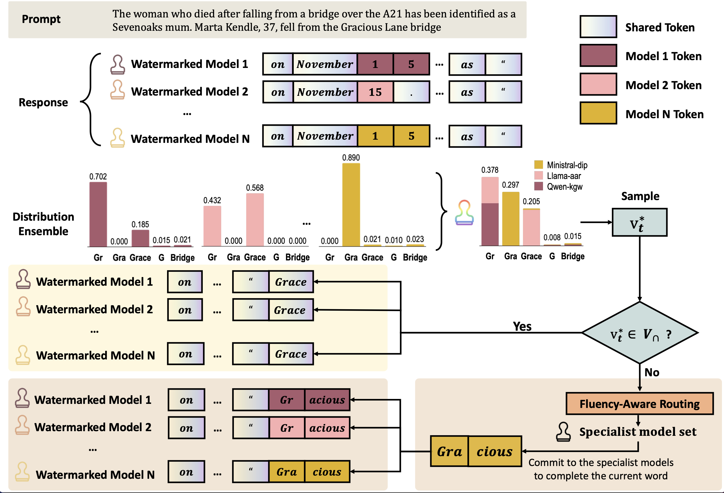 Overview of WASH: outputs from multiple watermarked models are averaged into an ensemble distribution, a token is sampled, and fluency-aware routing resynchronises heterogeneous tokenisers.