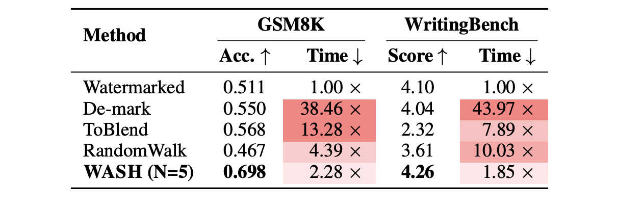 Table: comparison with final-text rewriting on GSM8K and WritingBench, with runtime normalised to the watermarked baseline. WASH (N=5) achieves the best accuracy and score at a fraction of the runtime of competing rewriting attacks.