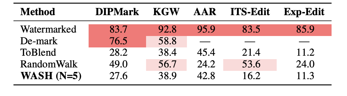 Table: native-detector watermark removal results with final-text rewrite attacks, reported as TPR at 5% FPR, where lower is better. WASH (N=5) matches or beats prior attacks across DIPMark, KGW, AAR, ITS-Edit and Exp-Edit.